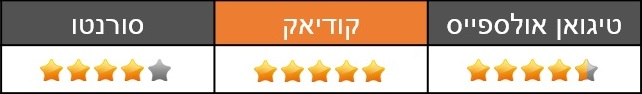 מבחן השוואתי: פולקסווגן טיגואן אולספייס, סקודה קודיאק וקיה סורנטו